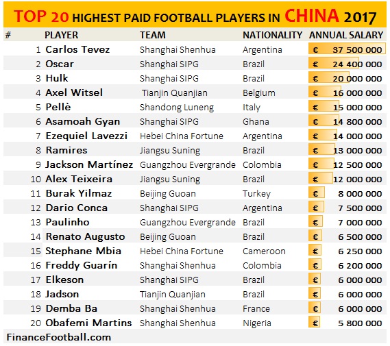 Os 10 jogadores com maiores salários do futebol na atualidade
