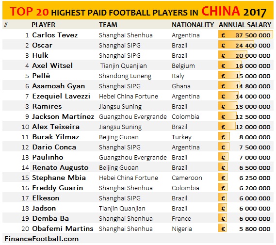 EXCLUSIVO: OS 10 MAIORES SALÁRIOS DOS JOGADORES NO FUTEBOL BRASILEIRO 